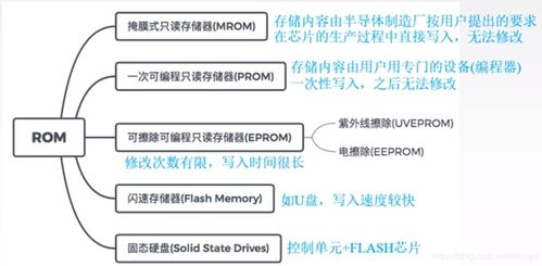 第3章存儲系統(tǒng) rom