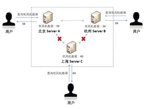 分布式數(shù)據(jù)存儲系統(tǒng) cap理論